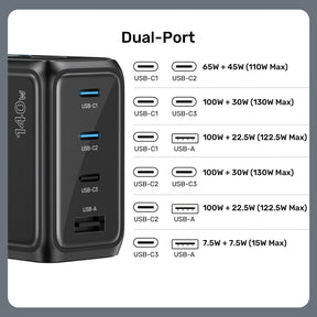 Rexo 140W 4 端口智能顯示 GaN 充電器