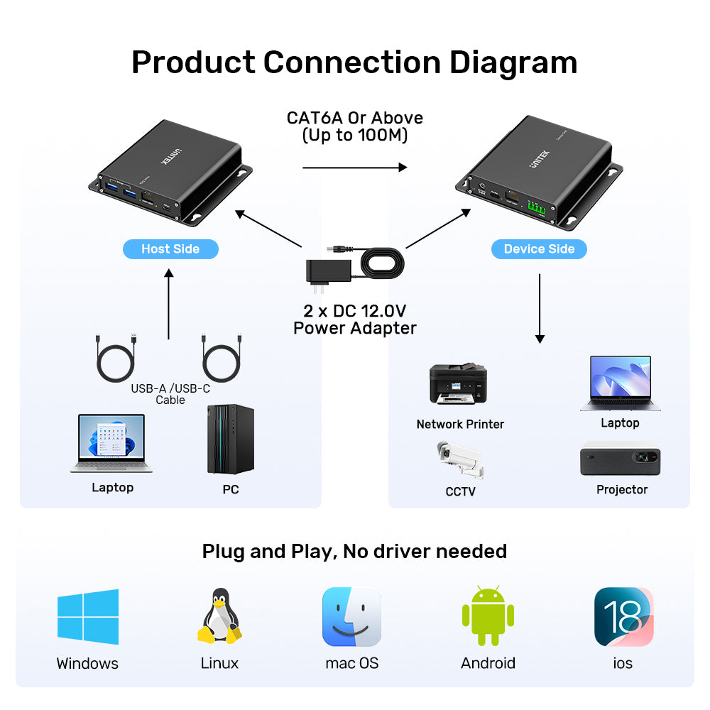 100米 USB 5Gbps 以太網延長器（帶集線器）