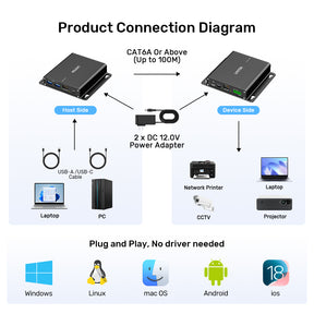 100米 USB 5Gbps 以太網延長器（帶集線器）