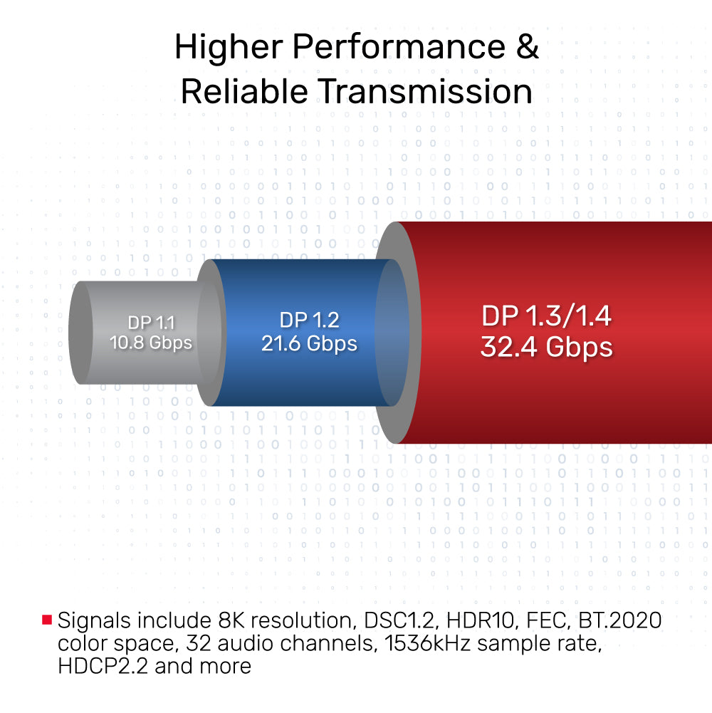 8K DisplayPort Cable (8K @60Hz, 4K 144Hz, 1440p @240Hz)